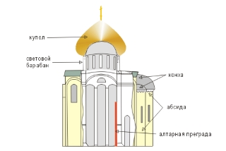 Внешнее устройство храма